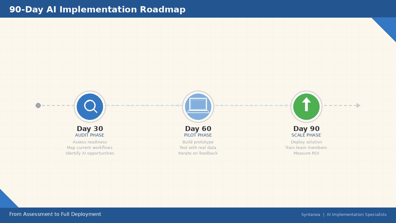 90-day AI roadmap with audit, pilot, and scale milestones